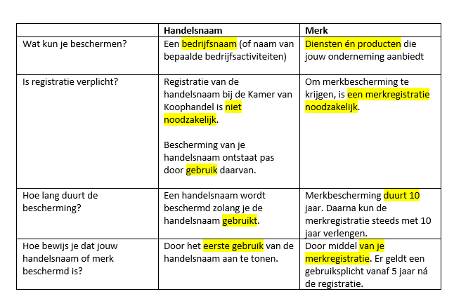Tabel kenmerken handelsnamen en merken