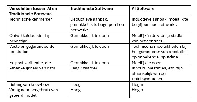 Tabel verschil tussen AI en software